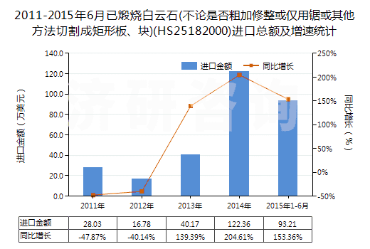 2011-2015年6月已煅燒白云石(不論是否粗加修整或僅用鋸或其他方法切割成矩形板、塊)(HS25182000)進口總額及增速統(tǒng)計